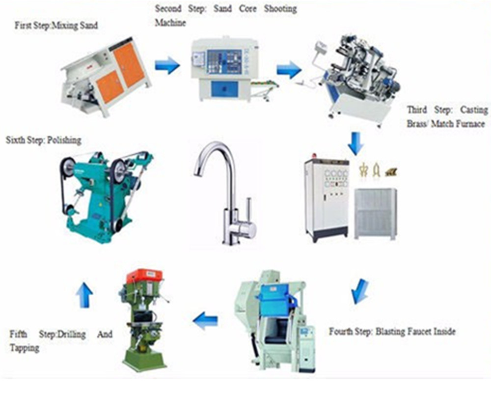 Complete Faucet Making Machine