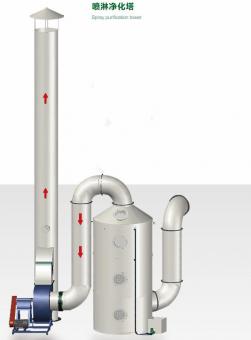 Spray purification tower